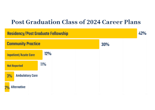 Employment After Graduation for Class of 2024 Graduates: Residency/Post-Graduate Fellowship 42% | Community Practice 30% | Inpatient/Acute Care 12% | Not Reported 11% | Ambulatory Care Clinical Pharmacy 3% | Alternative 2%