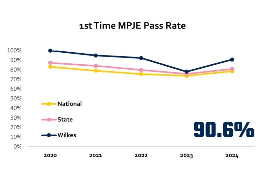 Nesbitt School of Pharmacy MPJE pass rates: 100% (2020) | 94.9% (2021) | 92.2% (2022) | 78.0% (2023) | 90.6% (2024)