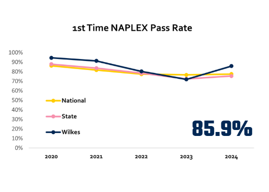 Nesbitt School of Pharmacy NAPLEX (Pharmacy Board) First Time Pass Rates: 94.5% (2020) | 91.4% (2021) | 80.3% (2022) | 71.9% (2023) | 85.9% (2024)