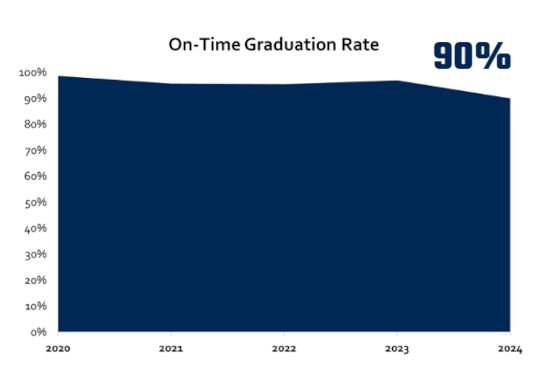 Nesbitt School of Pharmacy Graduation Rates: 98.6% (2020) | 95.8% (2021) | 95.5% (2022) | 97% (2023) | 90.5% (2024)