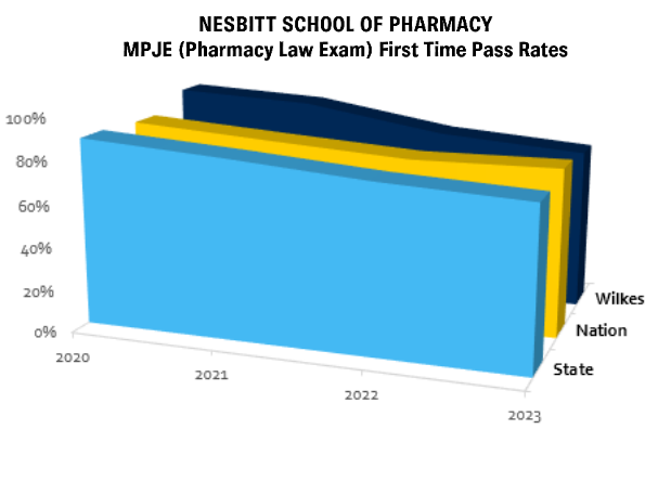 Nesbitt School of Pharmacy MPJE pass rates: 100% (2020) | 94.3% (2021) | 92% (2022) | 76.5% (2023)