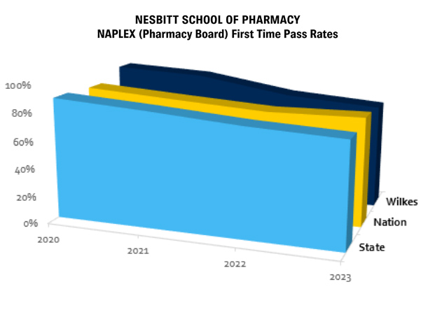 Nesbitt School of Pharmacy NAPLEX (Pharmacy Board) First Time Pass Rates: 94.5% (2020) | 91.2% (2021) | 81.7% (2022) | 75.4% (2023)