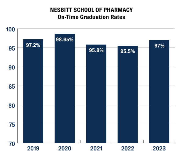 Nesbitt School of Pharmacy Graduation Rates: 97.2% (2019) | 98.6% (2020) | 95.8% (2021) | 95.5% (2022) | 97% (2023)