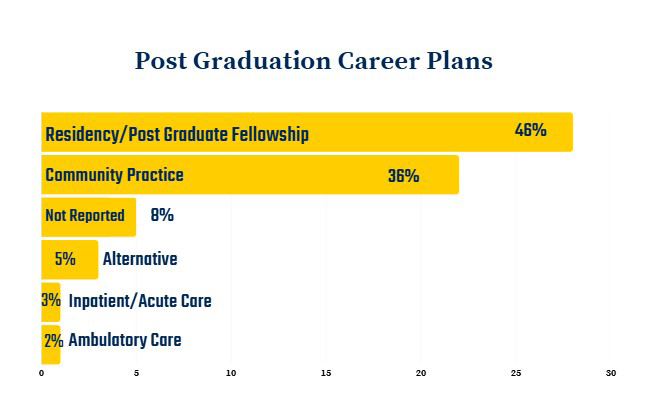 Employment After Graduation for Class of 2025 Graduates: Residency/Post-Graduate Fellowship 46% | Community Practice 36% | Not Reported 8% | Alternative 5% | Inpatient/Acute Care 3% | Ambulatory Care 2%
