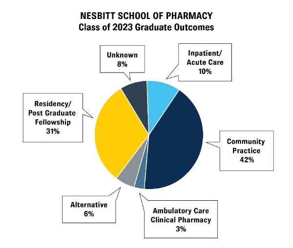 Employment After Graduation for Class of 2023 Graduates: Community Practice 42% | Residency/Post-Graduate Fellowship 31% | Inpatient/Acute Care 10% | Unknown 8% | Alternative 6% | Ambulatory Care Clinical Pharmacy 6%